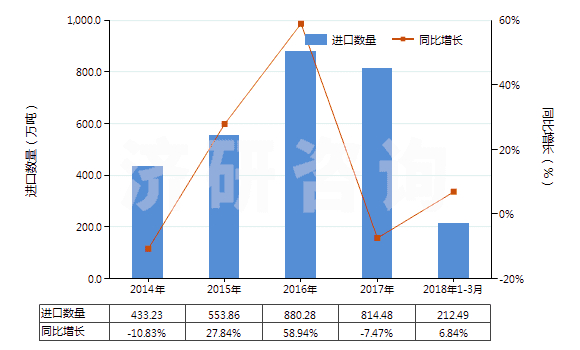 2014-2018年3月中國甲醇(HS29051100)進口量及增速統(tǒng)計